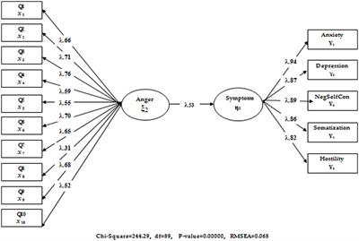 Anger and psychological symptoms relationship: mediator role of maladaptive schemas